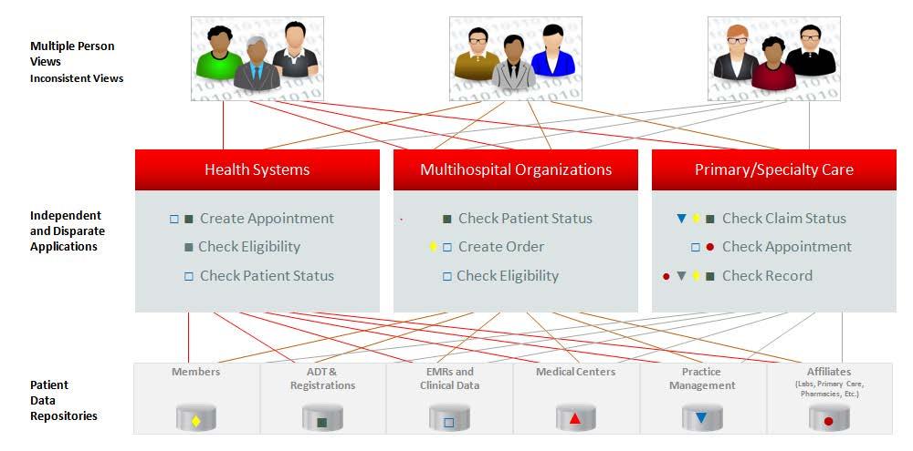 Figure 1 Inconsistent Patient Views As a result of the number and variety of patient data repositories, there are numerous identifiers for the same patient.