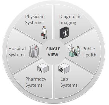 Figure 2 Unified Patient View OHMPI offers the healthcare industry a single and distinctive identity of a patient or other healthcare entity within and across the organization.