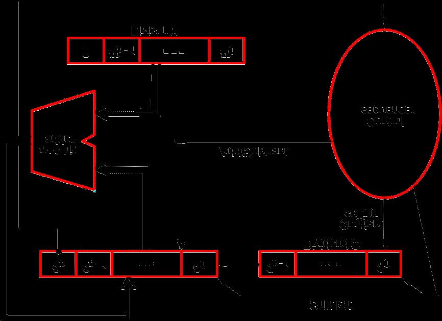 b. Explain the circuit diagram for restoring division. (8) Restoring Division: Figure shows a logic circuit arrangement that implements restoring division.
