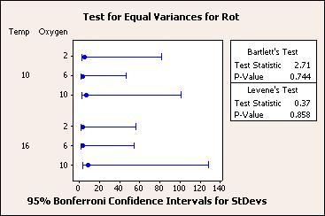 Analysis of Variance Session window output Test for Equal Variances: Rot versus Temp, Oxygen 95% Bonferroni confidence intervals for standard deviations Temp Oxygen N Lower StDev Upper 10 2 3 2.