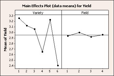 Analysis of Variance Data Main Effects Plot Set up your worksheet with one column for the response variable and one column for each factor, so that each row in the response and factor columns