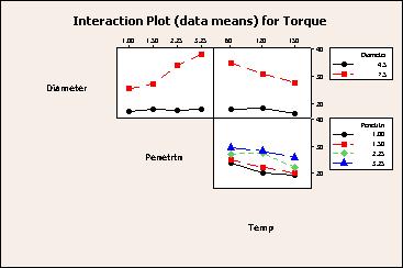 Statistics Graph window output Interpreting the results An interaction plot with three or more factors show separate two-way interaction plots for all two-factor combinations.
