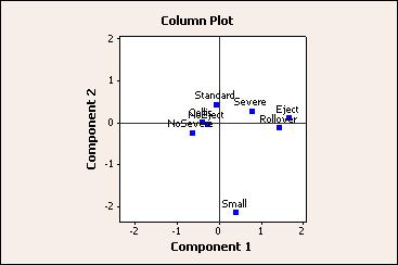 Multivariate Analysis Column Contributions Component 1 Component 2 ID Name Qual Mass Inert Coord Corr Contr Coord Corr Contr 1 Small 0.965 0.042 0.208 0.381 0.030 0.015-2.139 0.936 0.771 2 Standard 0.