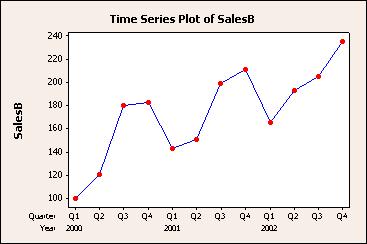Time Series 4 If you like, use any dialog box options, then click OK. Example of a simple time series plot You are a sales manager and you want to view your company's quarterly sales for 2001 to 2003.