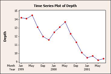 Create a time series plot with custom start times. Note You can also use custom start times with area graphs. 1 Open the worksheet EXH_GRPH.MTW. 2 Choose Graph > Time Series Plot.