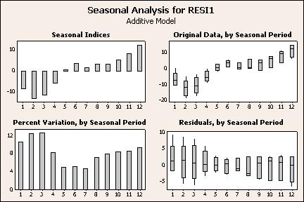 Statistics Interpreting the results Decomposition generates three sets of plots: A time series plot that shows the original series with the fitted trend line, predicted values, and forecasts.