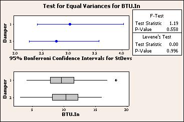 Statistics Levene's Test (any continuous distribution) Test statistic = 0.00, p-value = 0.996 Test for Equal Variances for BTU.