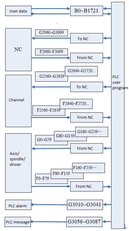 Figure 6.2 PLC interface signals The F register is a status register, which is used to transmit the CNC input signal from the CNC into PLC control module.