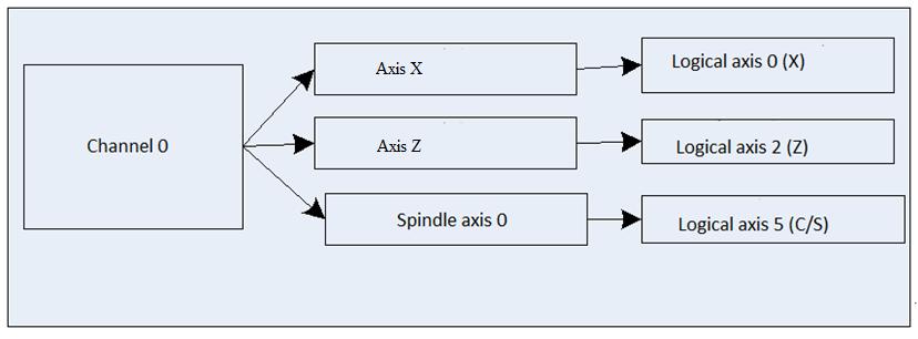 7 C/S Axis Change and Rigid Tapping 7.1 Parameter Settings for Axis C/S 1. Set the channel parameter "Axis C No." to -2. 2. Modify the logical axis corresponding to the spindle.
