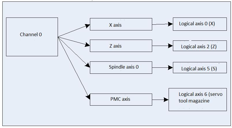 Exit the PMC axis mode when the axis control mode is set to -1. Axis mode status (F [axis number * 80+70]): The PMC axis mode is valid when the axis mode status is set to 3.
