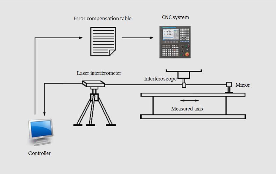 After measuring the pitch error compensation value with a laser interferometer, perform the following operations: Check if the value of the axis parameters 10x130 and 10x131 is 0.