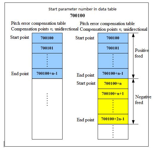 After setting the start parameter number, the storage position for the pitch error compensation table in the data table parameters is defined.