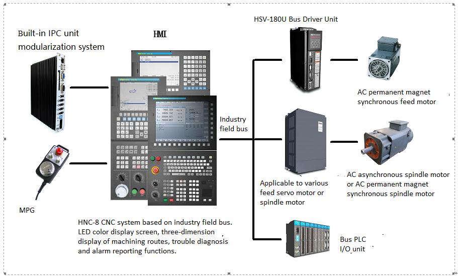2 Hardware Connection HNC-8 CNC systems currently include HNC-8 A/B/C series. These systems use the NCUC bus interface, and need to be used with servo drivers and bus I/O modules.