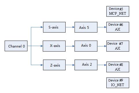 Physical axis Panel device No. Axis device No. Axis No. IO device No. Figure 3.2.2 Relationship between axis No. and device No. 3.3 Parameter Setting Procedure The operation procedure for parameter settings is as below: 1.