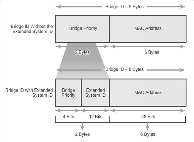 84 Scaling Networks Companion Guide Figure 2-25 PVST+ and the Extended System ID There are situations where the administrator might want a specific switch to be selected as the root bridge.
