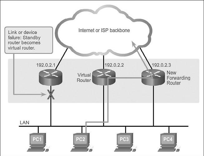 Chapter 2: LAN Redundancy 109 Figure 2-40 Router Failover Example Varieties of First Hop Redundancy Protocols (2.4.2) There are several options to choose from when configuring an FHRP.