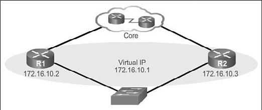 Chapter 2: LAN Redundancy 111 Figure 2-41 FHRP Configuration Topology An HSRP active router has the following characteristics: Responds to default gateway s ARP requests with the virtual router s MAC.