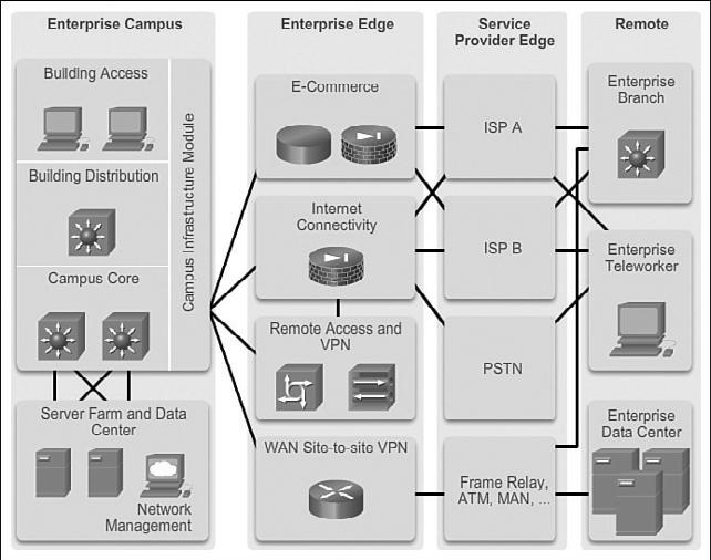 8 Scaling Networks Companion Guide Figure 1-5 Enterprise Architecture Enterprise Campus The Enterprise Campus consists of the entire campus infrastructure, to include the access, distribution, and