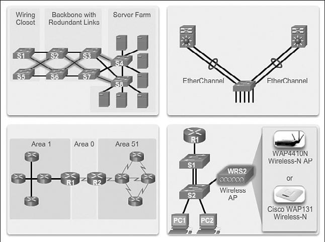 12 Scaling Networks Companion Guide Figure 1-7 Design for Scalability Planning for Redundancy (1.1.2.2) Redundancy is a critical design feature for most company networks.
