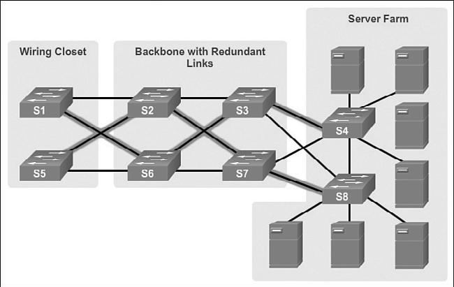 Chapter 1: Introduction to Scaling Networks 13 Figure 1-8 LAN Redundancy STP allows for the redundancy required for reliability but eliminates the switching loops.