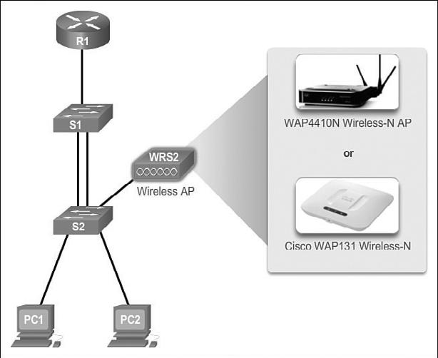 Chapter 1: Introduction to Scaling Networks 15 Additionally, a wireless router or a wireless access point (AP) is required for users to connect, as shown in Figure 1-10.