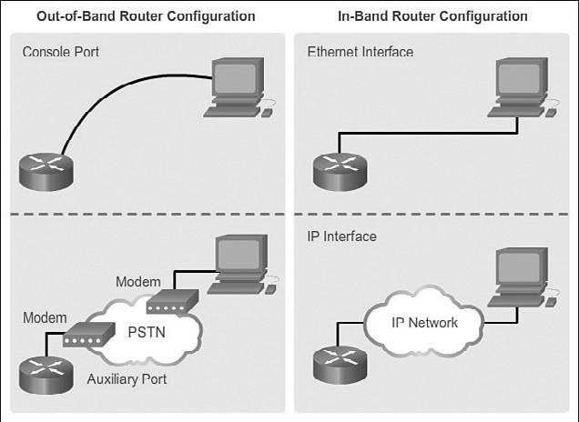 Chapter 1: Introduction to Scaling Networks 31 tasks. These methods include out-of-band and in-band management, as shown in Figure 1-27.