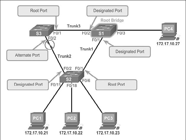 62 Scaling Networks Companion Guide Figure 2-7 STP Algorithm A BPDU is a messaging frame exchanged by switches for STP. Each BPDU contains a BID that identifies the switch that sent the BPDU.