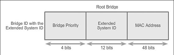 64 Scaling Networks Companion Guide An election process determines which switch becomes the root bridge. Figure 2-9 shows the BID fields.