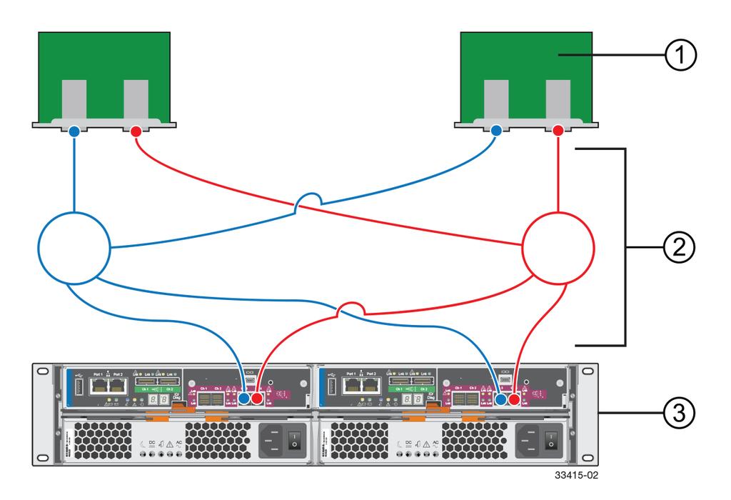Configuring multipath 35 1. Two Host Systems, Each with Two SAS, Fibre Channel, or iscsi Host Bus Adapters 2.