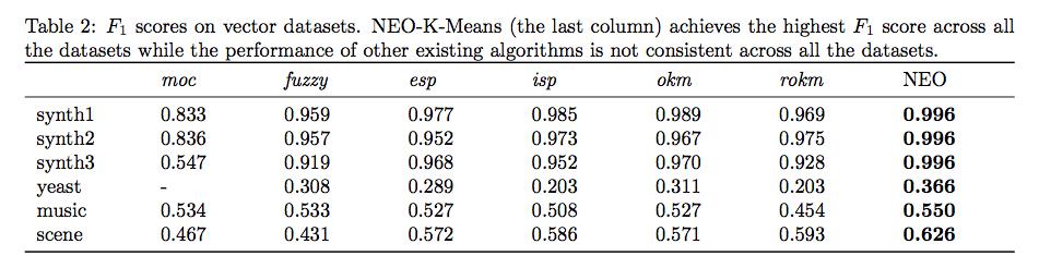 Experimental Results Compared effectiveness of NEO-K-Means to that of several other algorithms.