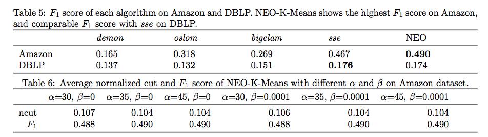 Experimental Results Also consider (i) average F 1 score of different algorithms, and (ii)