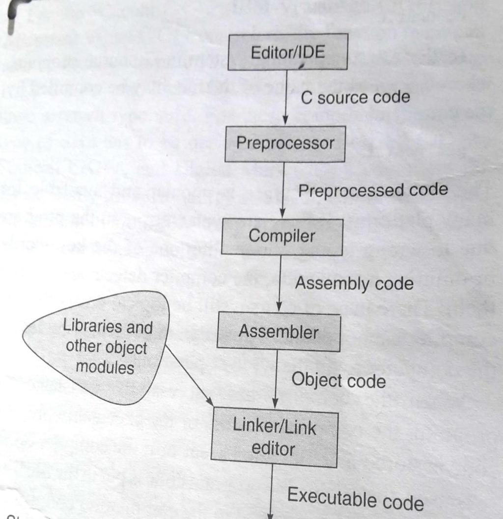 Structure of a C Program #include<stdio.