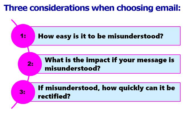 @6 So, when using e-mail, it is useful to ask yourself the following questions; How likely is this message to be misunderstood? What are the implications if it is misunderstood?