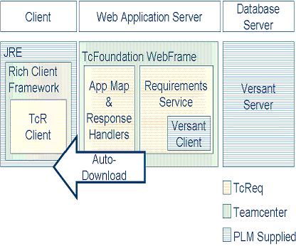 Systems Architect/Requirements Management Components The Web application server and database server components are initially installed from the Systems Architect/Requirements Management installation
