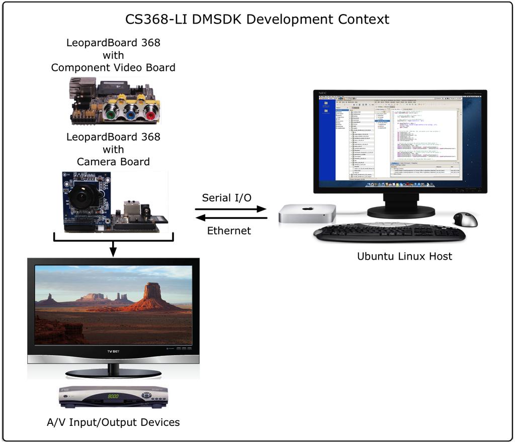 128 Mbytes of DDR2 RAM. Figure 1: CS368-LI DMSDK Development Context Diagram.! Interface for connecting a video camera with sensor sizes up to 2592H x 1944V pixels.
