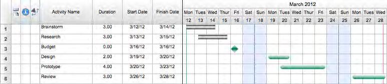14 FastTrack Schedule 10 Tutorials Notice that this schedule displays its timeline graph in units of days.