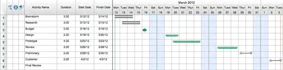 7 Typing dates Typing dates You can also define activity dates by typing values in the Duration column or the Start Date and Finish Date columns.