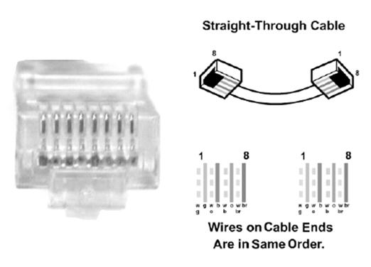 Typical LAN Features for OSI Layer 1 (3) physical layer defines the details of cabling the maximum length allowed for each type of cable (CAT5, 6, ), the number of wires inside the cable, The shape