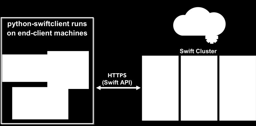 While SwiftStack offers massive improvements over NAS and SAN in scalability, durability, availability, geographic distribution, and reduced TCO, the most common barrier to adoption is the necessary