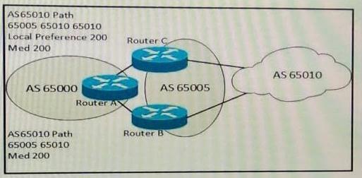 All routers that will carry traffic must have the same software version. Answer: B NO.9 Refer to the exhibit. Router A is connected as BGP neighbor to routers B and C.