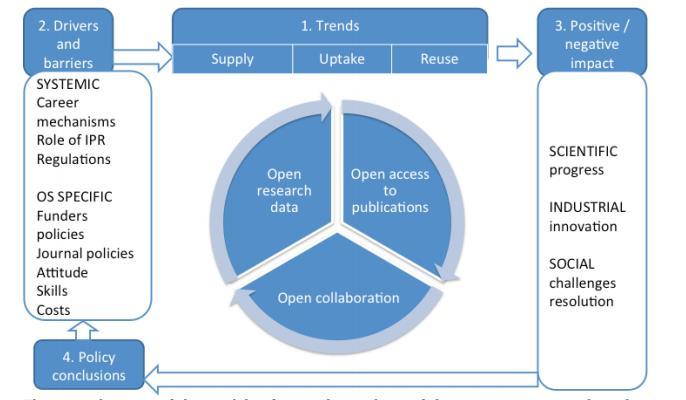 Objectives 1 - Metrics on the open science trends and their development.