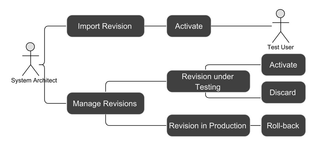 Production Cycle Once system architects activate the revision for all users in the production environment, production supervisors