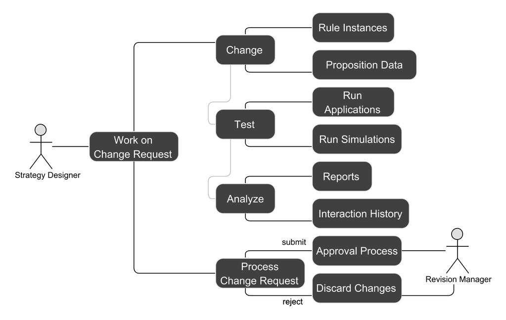 Revision managers process the changes submitted in the context of the change request. They can run applications and simulations to validate the change request, and then accept or reject the changes.