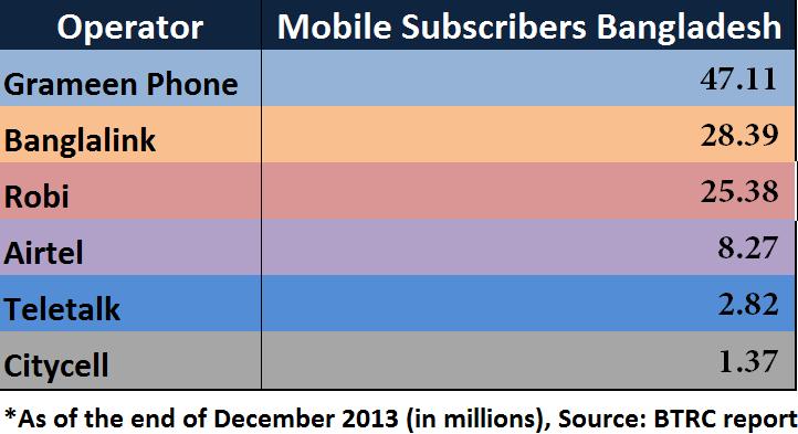 Telecommunications Industry brief: State of the Telco Industry in Bangladesh: After a tumultuous time during the final quarters of the year 2013 for all mobile operators owing down to the political