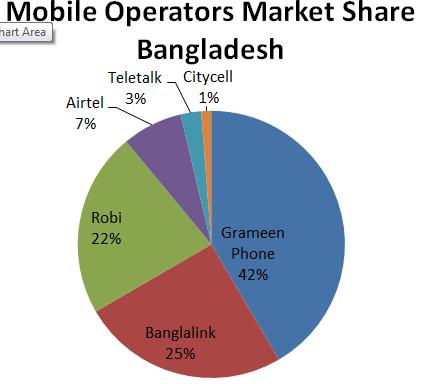 As per different sources, it can be said that there is a market of about another further 40-50 crore subscribers to be tapped into in the Bangladeshi market and the operators can try to add 2 crore