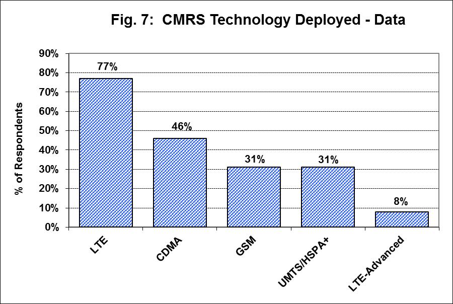 Seventy-seven percent of respondents have deployed with LTE for data, while 46% have deployed CDMA, 31% GSM, 31% UMTS/HSPA+ and 8% LTE-Advanced. (See Fig. 7.