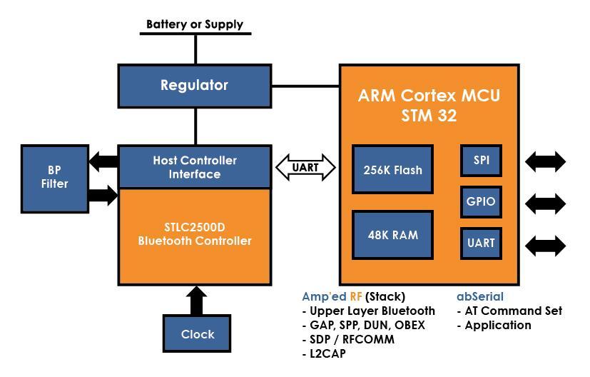 3 Hardware Block Diagram 4 Hardware Design Amp ed RF modules support UART, SPI, and GPIO hardware interfaces.
