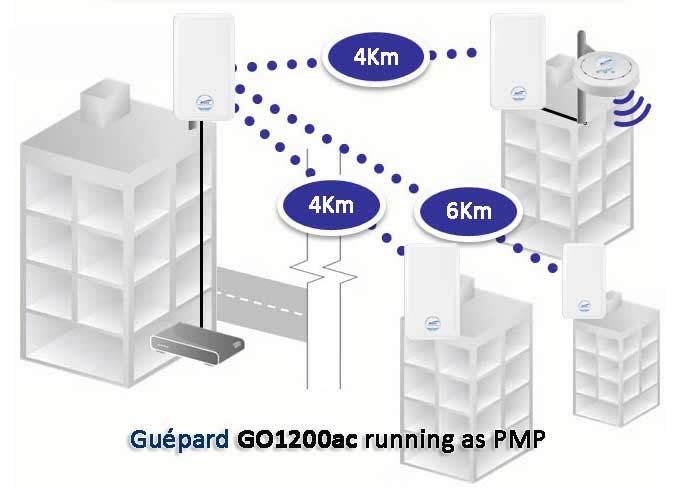 MULTIPOINT (PMP) WIRELESS