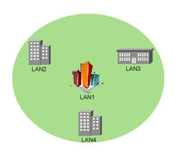 Point-to-Point/Point-to-Multipoint Connection The 11Mbps Wireless ODU provides ideal bridging solution for inter-building LANs connection.