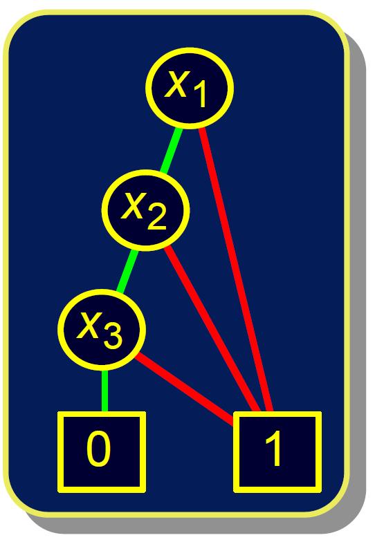 Binary Decision Diagrams (BDD) Concept Data structure that allows to represent Boolean functions.